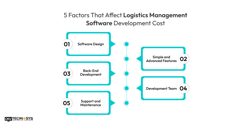 5 Factors That Affect Logistics Management Software Development Cost