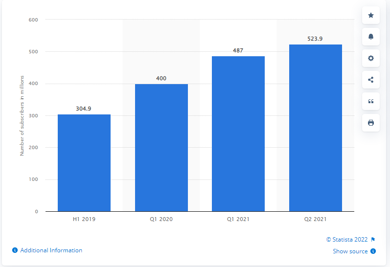 Current Market Starts Of Music Streaming Applications