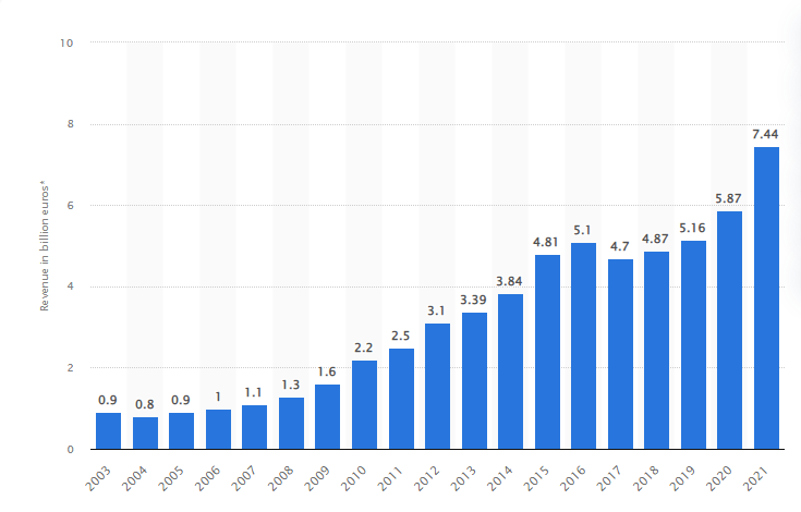 Current Market Stats of Letgo