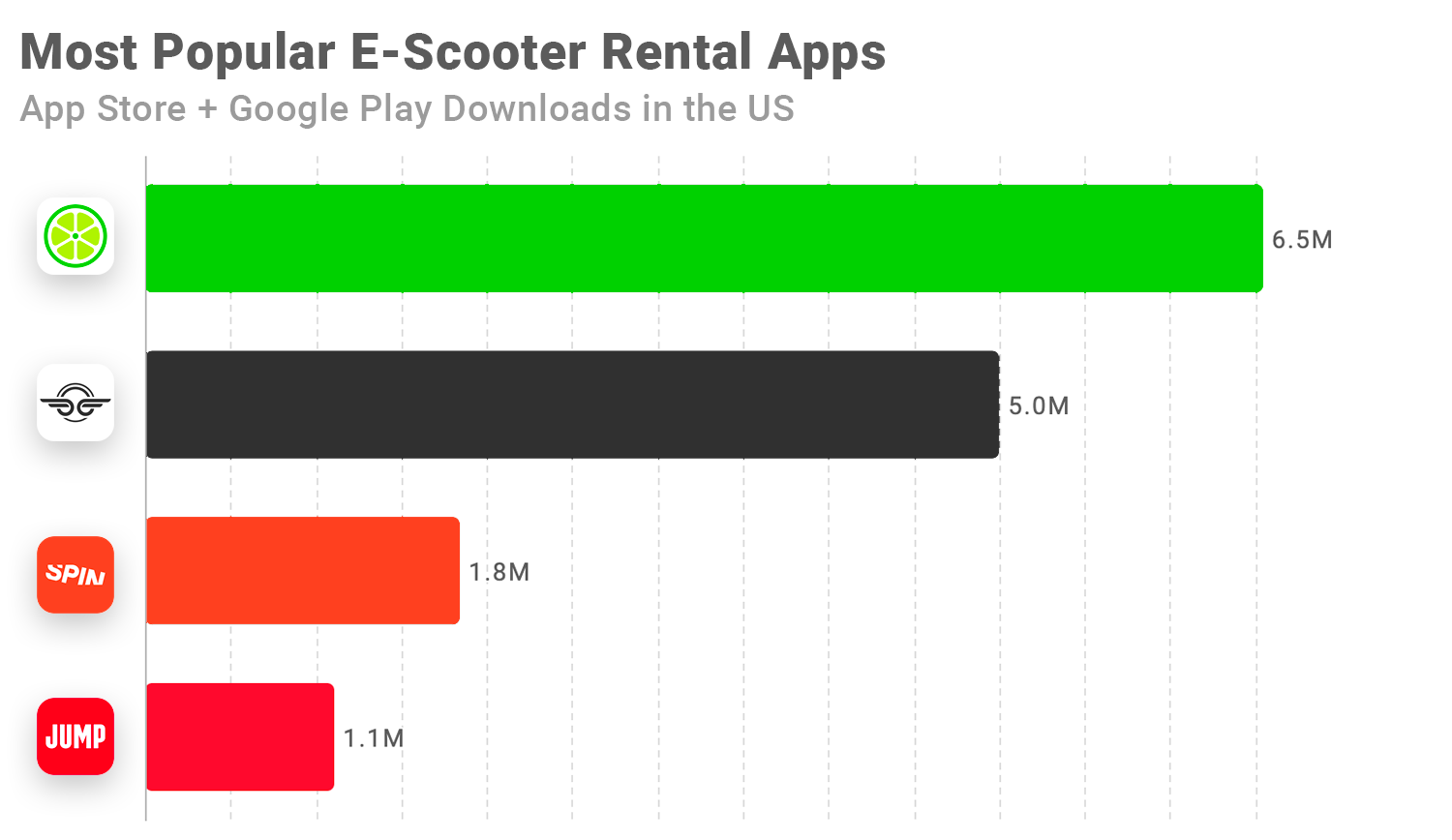 E-scooter App Development revenue 2022
