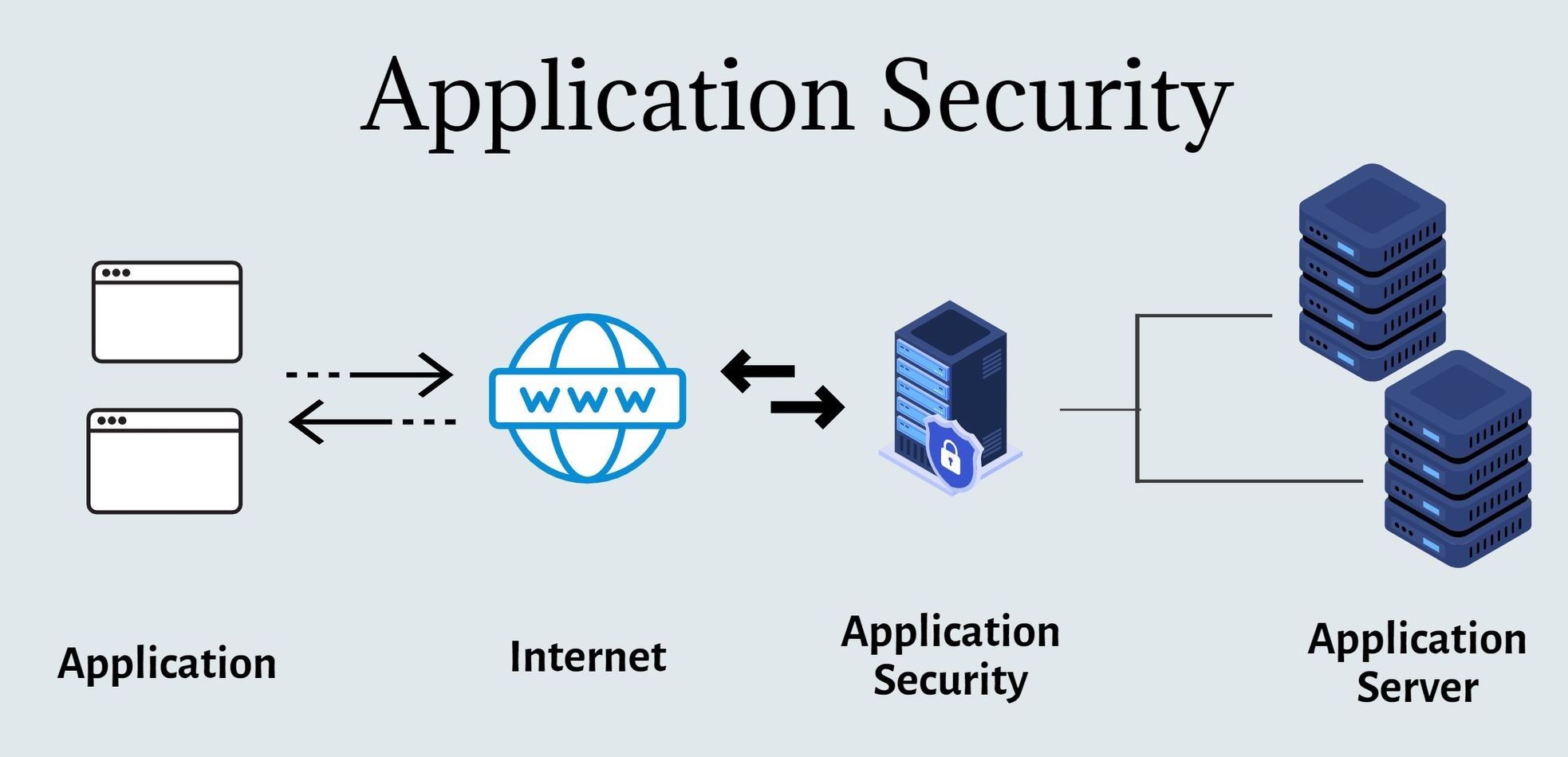 Ensures Application Security
