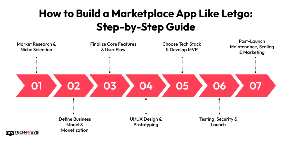How to Build a Marketplace App Like Letgo Step-by-Step Guide