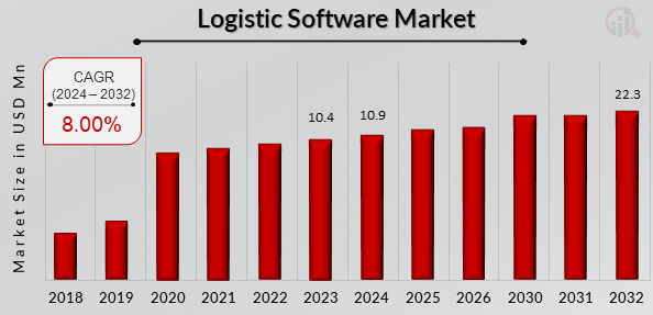 Market Analysis of Global Logistics Management Software 