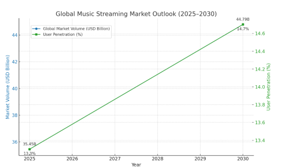 Market Projections of Global Music Streaming Applications 