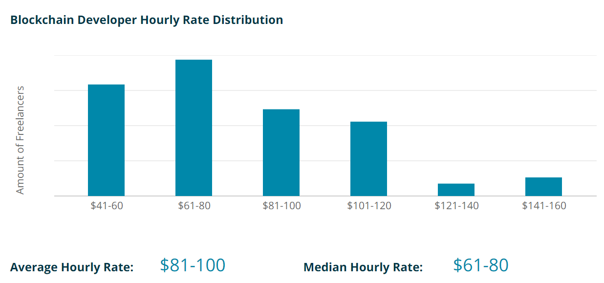 Blockchain Developer Hourly Rate Distribution