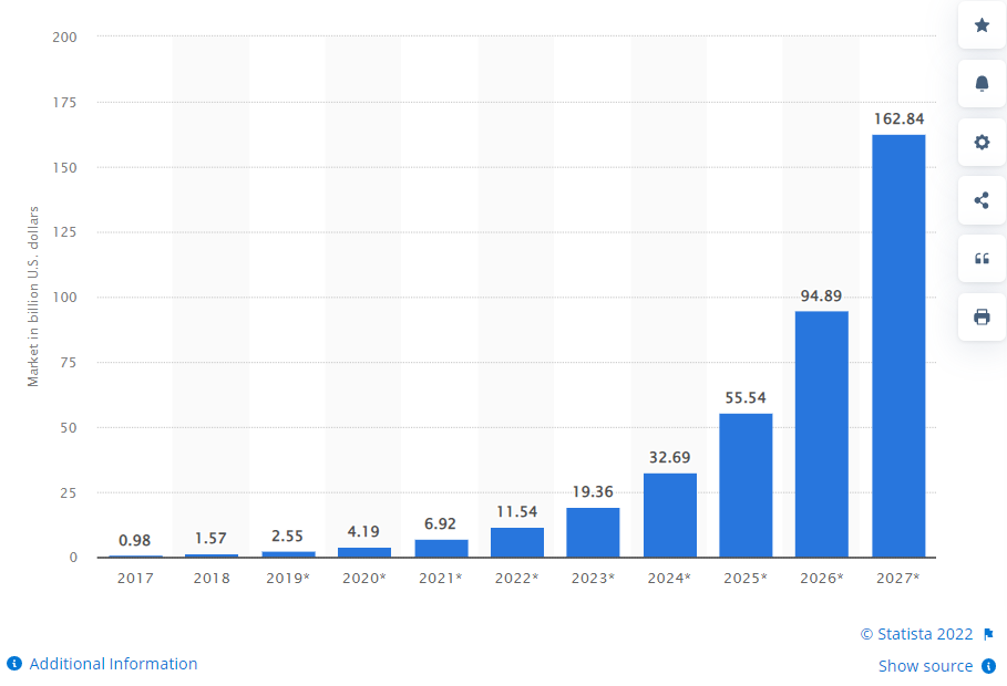 Blockchain Technology Current Market Size & Growth