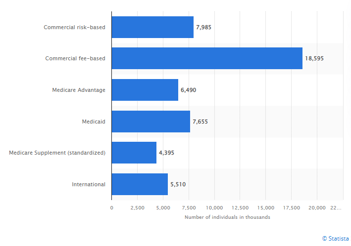 Current Market Stats On United Healthcare App Development