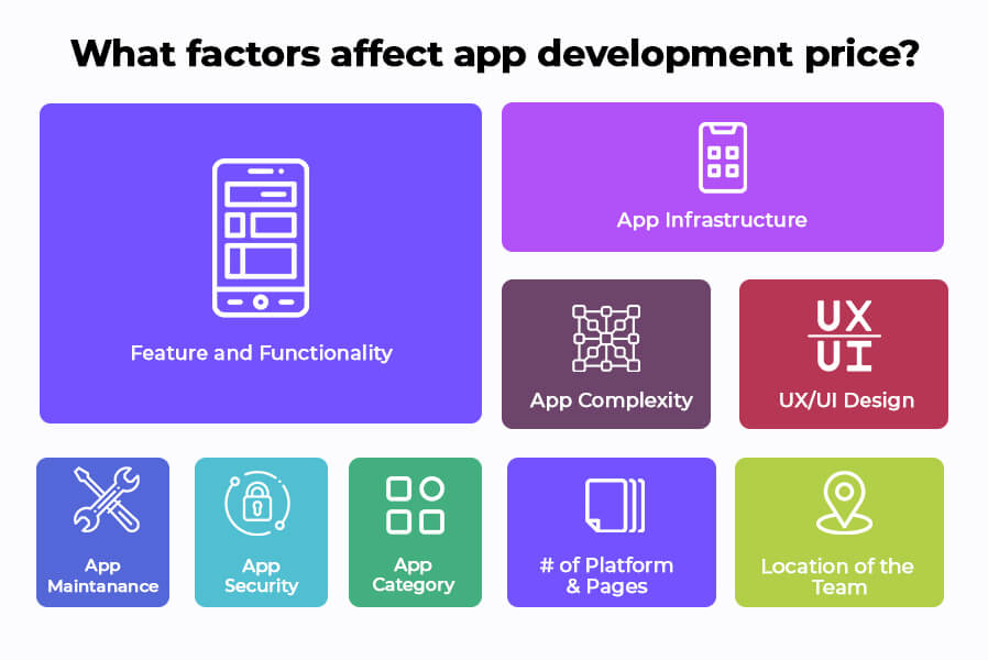 Factors Affect The Cost of Mobile App Development