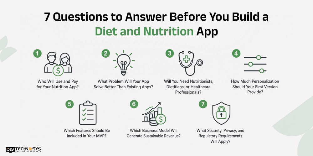 7 Questions to Answer Before You Build a Diet and Nutrition App