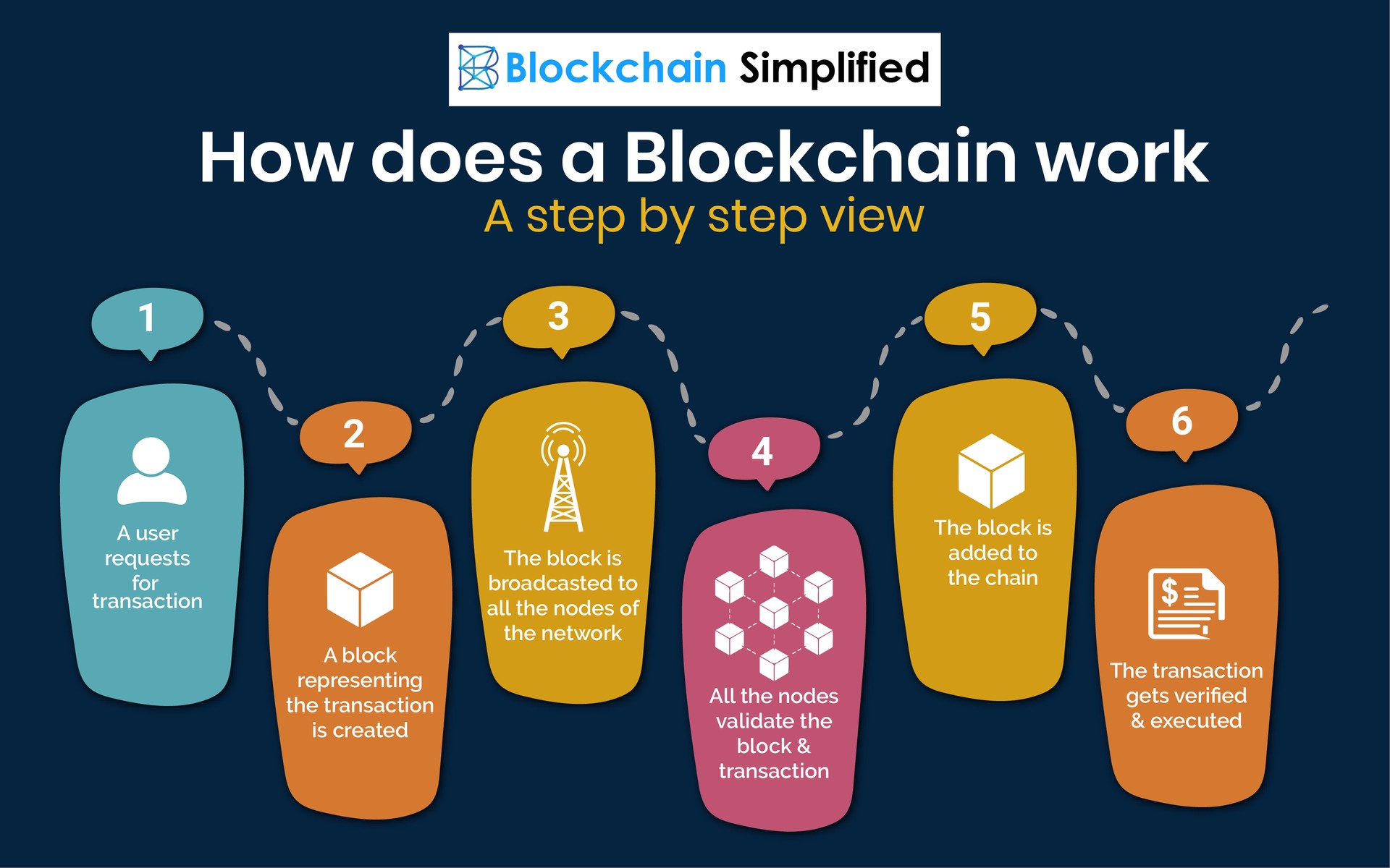 Blockchain Technology Work