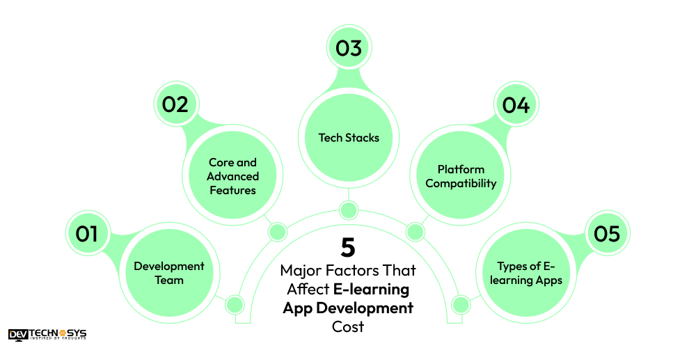 Factors That Affect E-learning App Development Cost