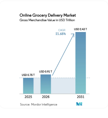 Grocery Delivery App Market Insights