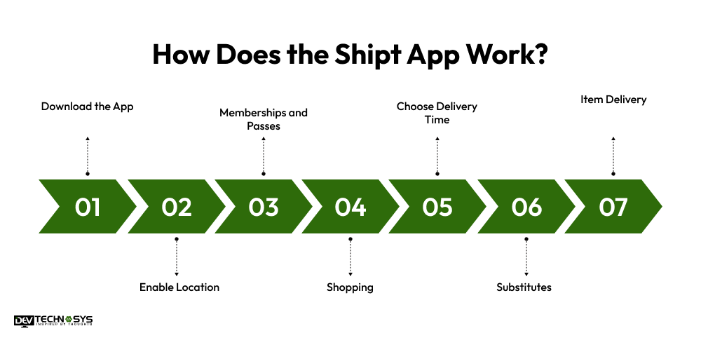 How Does the Shipt App Work