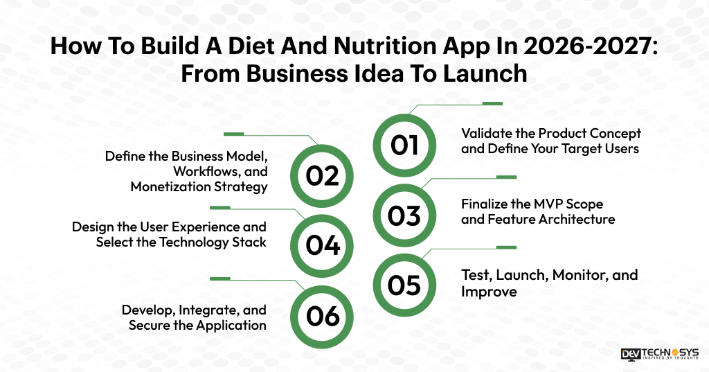 How To Build A Diet And Nutrition App In 2026-2027_ From Business Idea To Launch