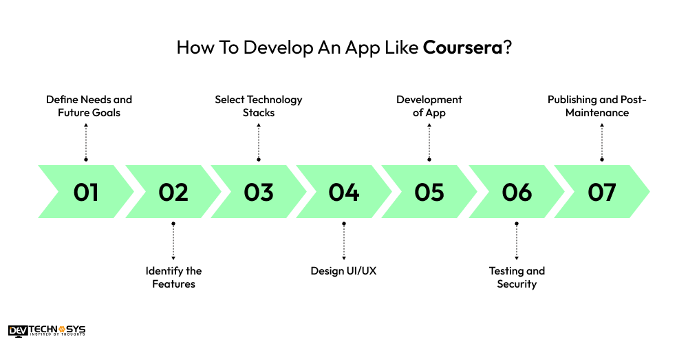 How To Develop An App Like Coursera