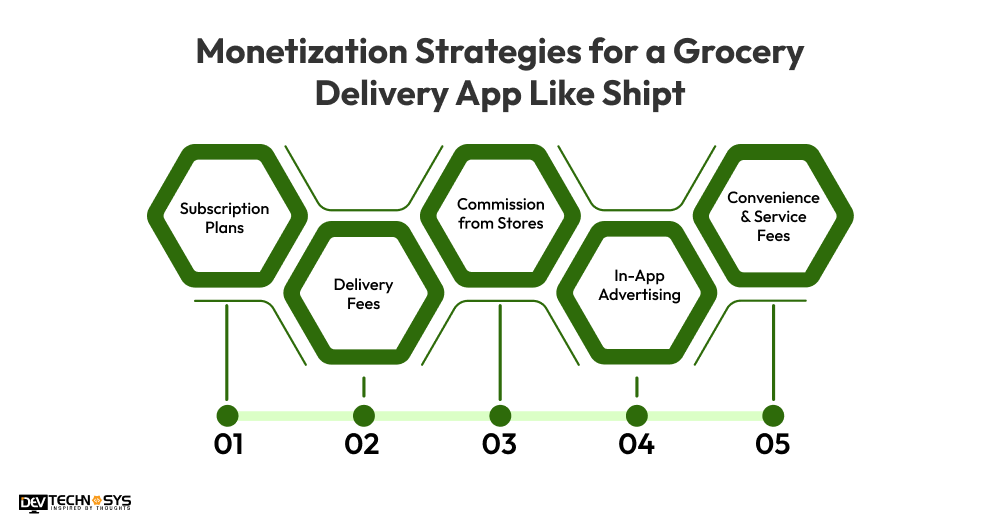 Monetization Strategies for a Grocery Delivery App Like Shipt