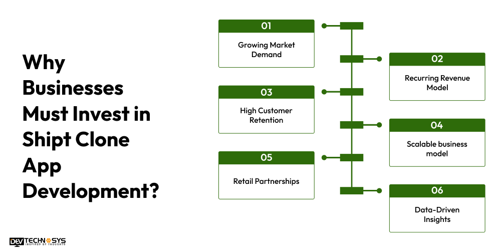 Why Businesses Must Invest in Shipt Clone App Development