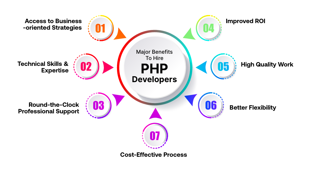 7 Major Benefits to Hire PHP Developers In 2022