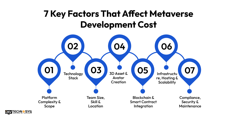 7 Key Factors That Affect Metaverse Development Cost