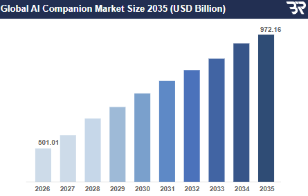 A Guide to Develop An AI-Enabled Chatbot Apps Like Replika! Dev Technosys AI Companion App Development Market Statistics