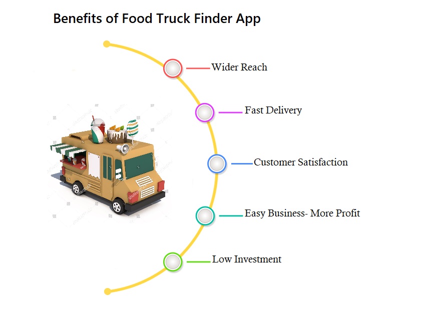 Food Truck App