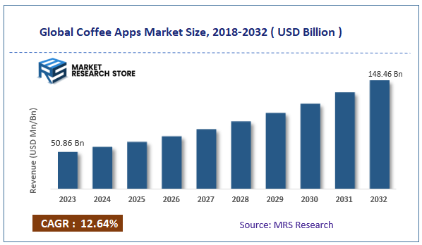 Coffee Shop App Market Insights