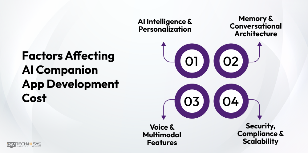 A Guide to Develop An AI-Enabled Chatbot Apps Like Replika! Dev Technosys Factors Affecting AI Companion App Development Cost