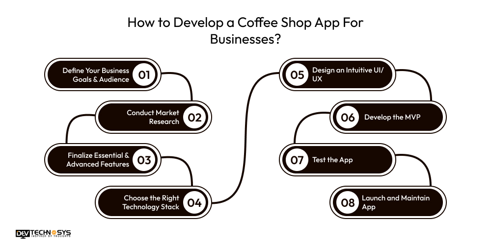 How to Develop a Coffee Shop App For Businesses