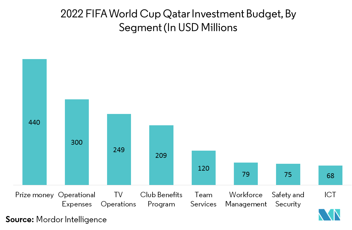 Impact of FIFA World Cup 2022 On Qatar’s Economy