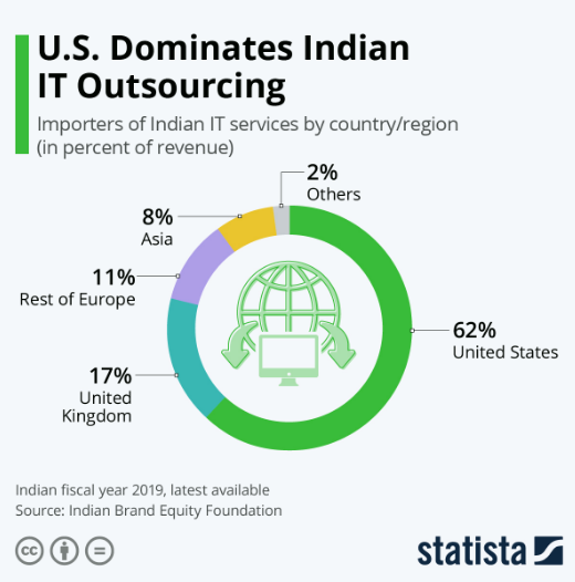 India Outsourcing Data