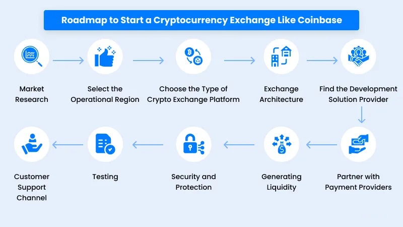 Process to Build Cryptocurrency Exchange App Like Coinbase