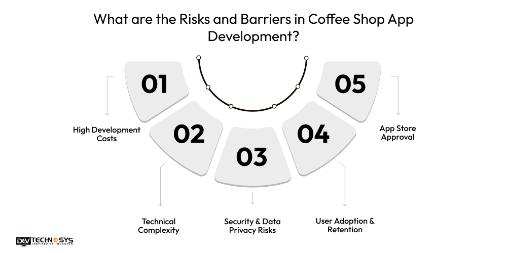 What are the Risks and Barriers in Coffee Shop App Development