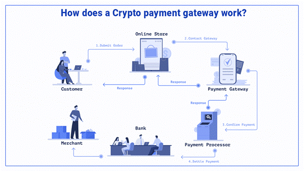 Crypto Payment Gateway Works