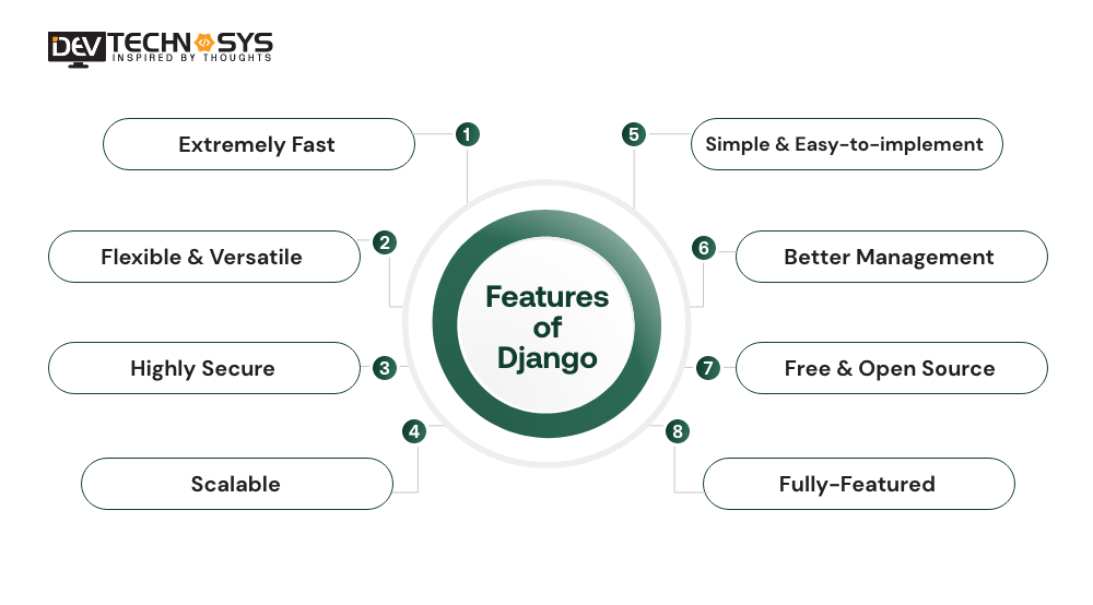 Why Choose Django for Web App Development?
