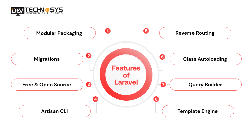 Why Choose Laravel for Web App Development?