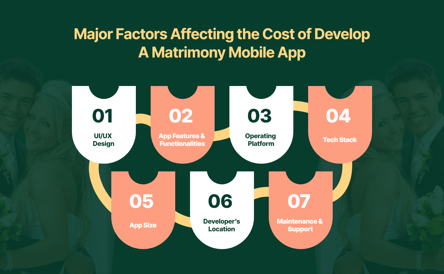 Major Factors Affecting the Cost of Develop A Matrimony Mobile App