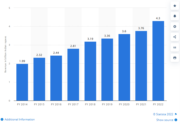 Market stats Matrimony Mobile App