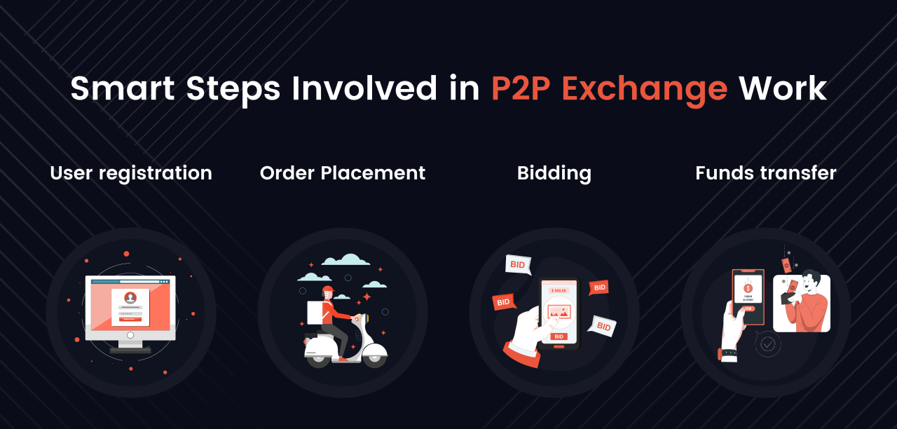 P2P Crypto Exchange Works