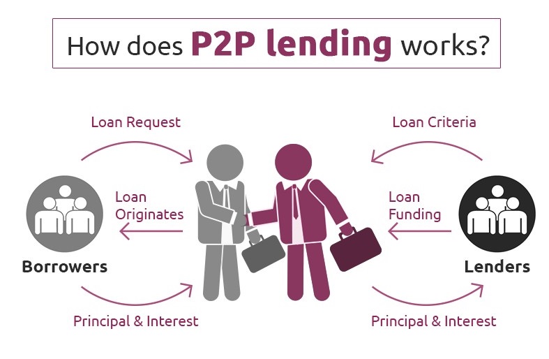 P2P Lending App Works