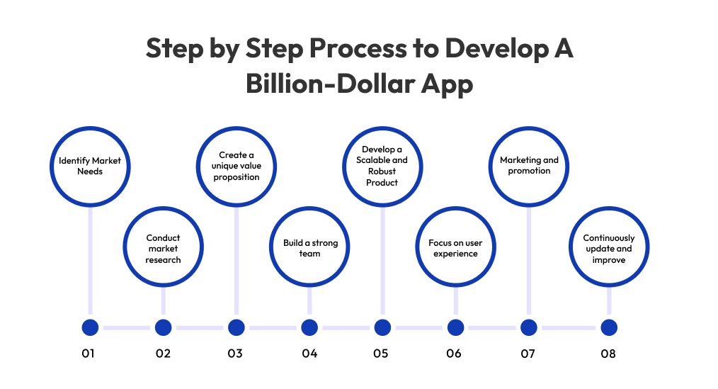 Step by Step Process to Develop A Billion-Dollar App
