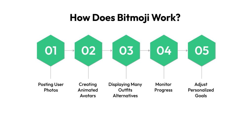 How Does Bitmoji Work