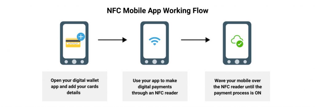 How Does NFC App Development Work