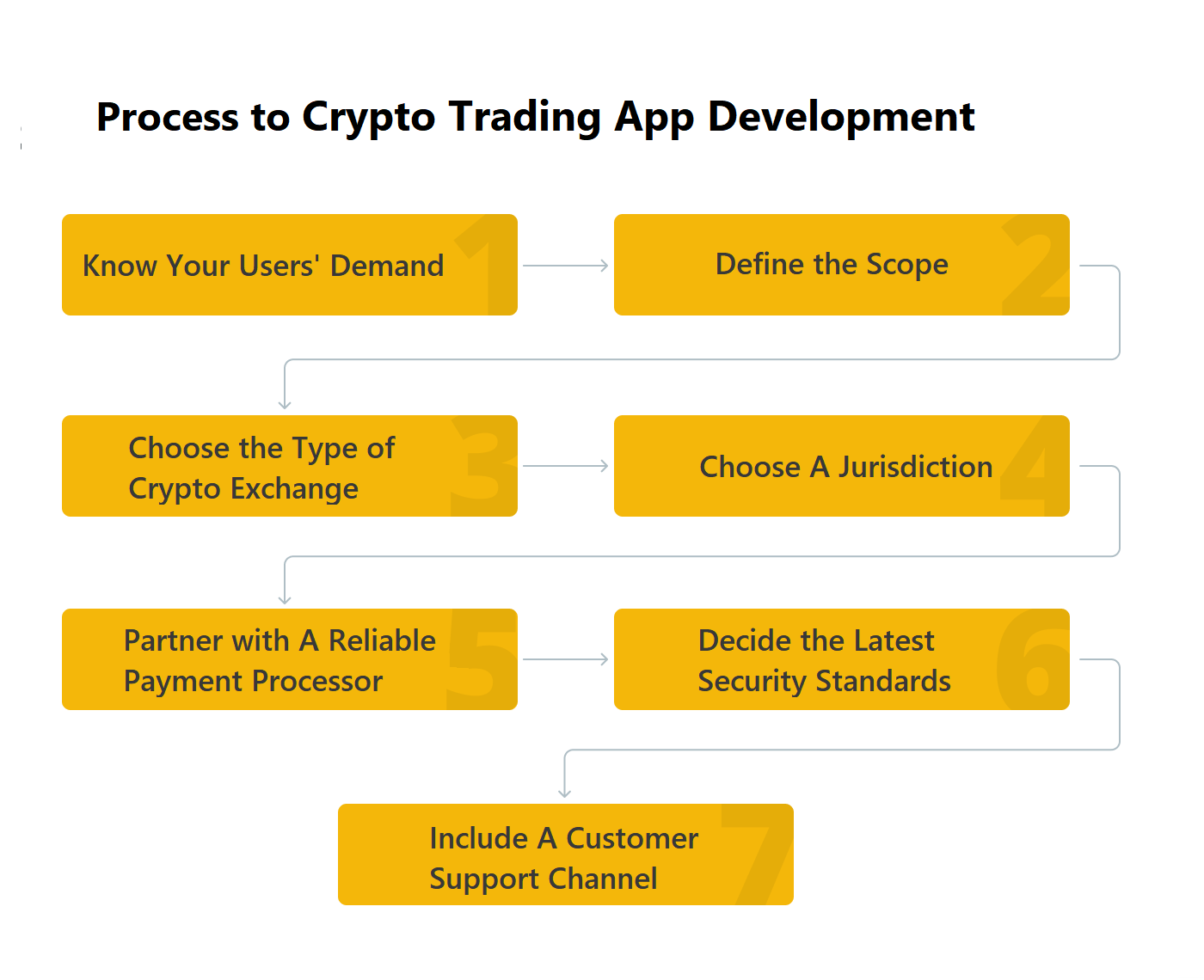 Process to Crypto Trading App Development