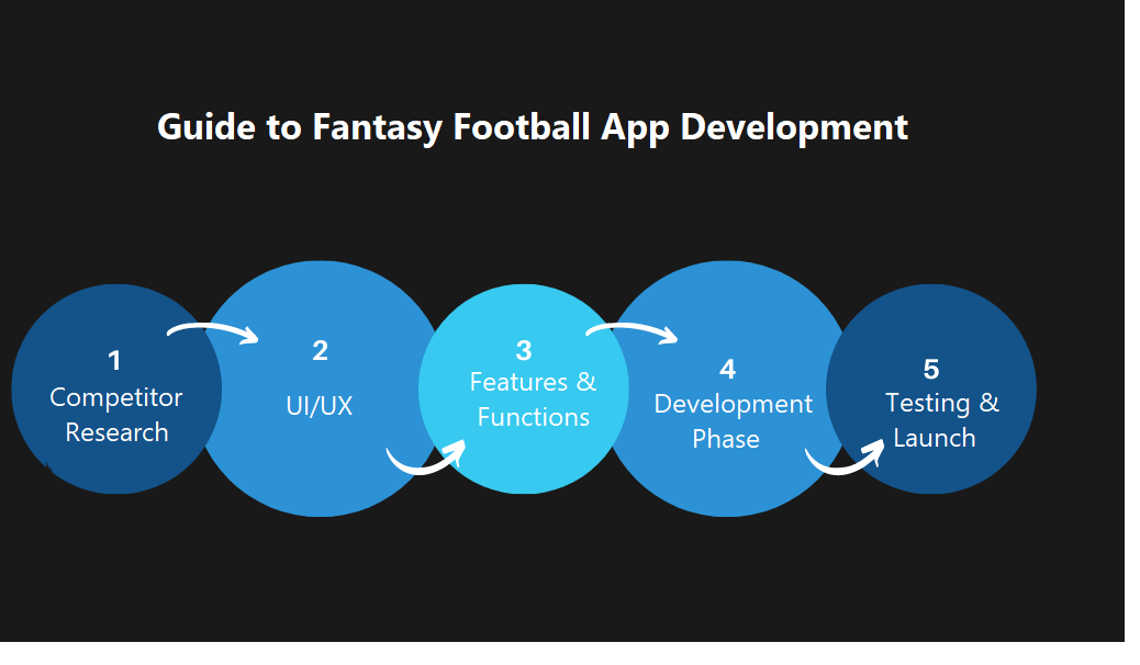 Fantasy Football App Development