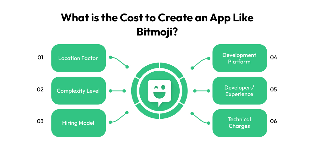 What is the Cost to Create an App Like Bitmoji