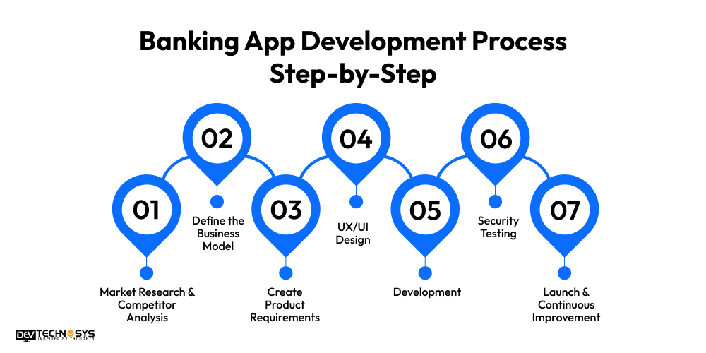 Banking App Development Process Step-by-Step