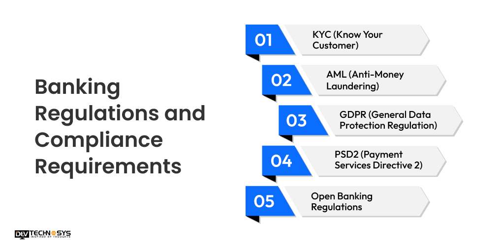 Banking Regulations and Compliance Requirements