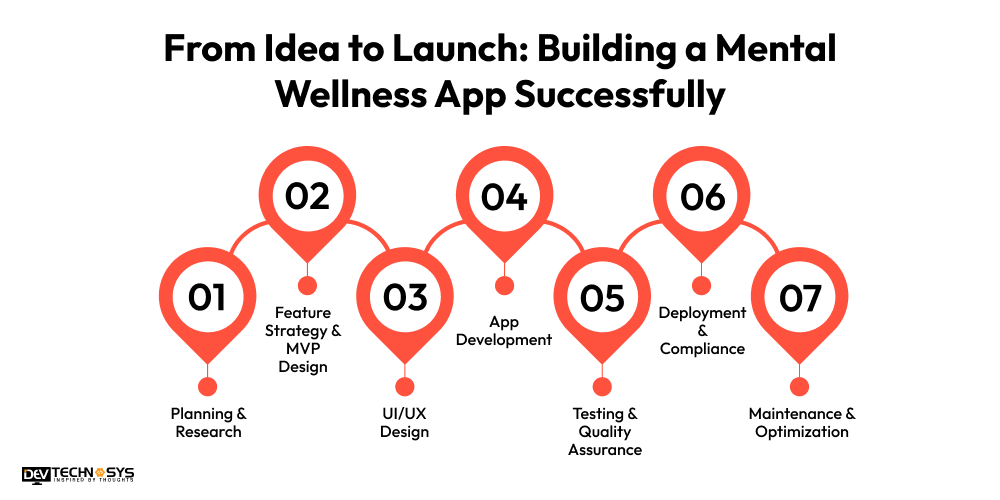 From Idea to Launch Building a Mental Wellness App Successfully