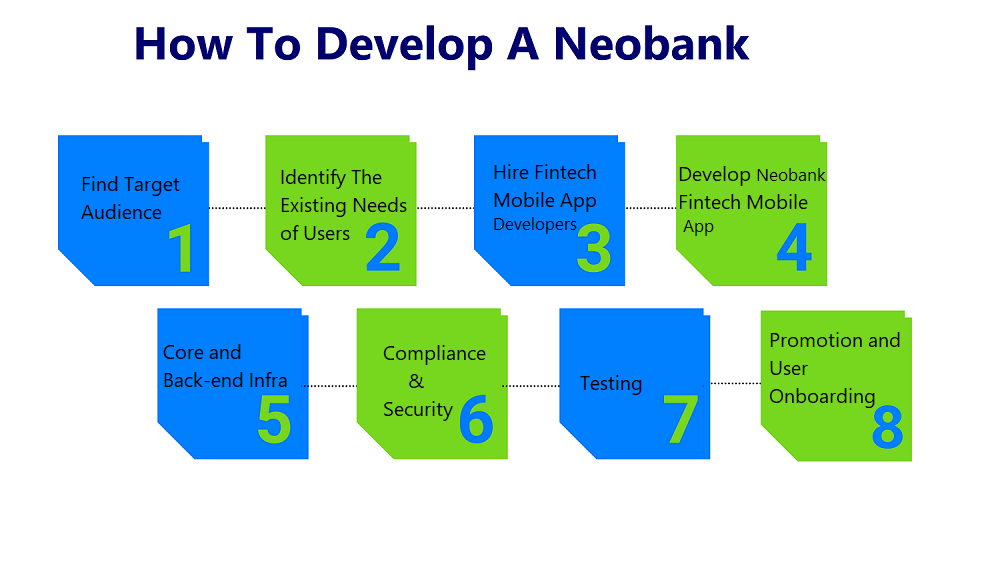 Develop A Neobank