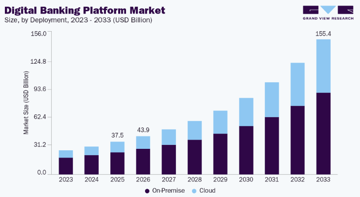 Market Statistics of Global Digital Banking Applications